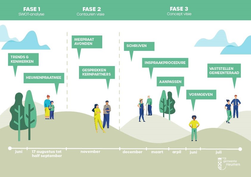 Proces strategische visie